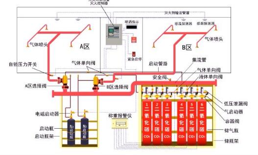 气体灭火系统的操作控制与安全要求