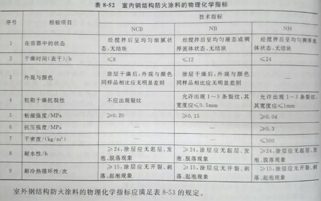 解读钢结构防火涂料及其防火机理