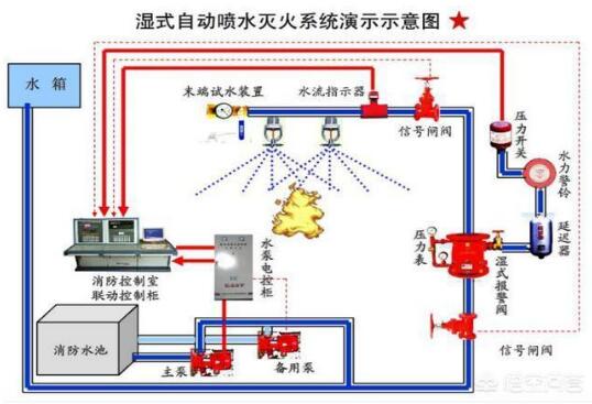 解读消防喷淋系统在大楼发生火灾时的重要作用