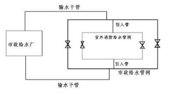 市政及室内外消防给水管道的布置方式