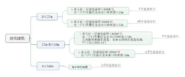 住宅建筑安全疏散设计要求汇总