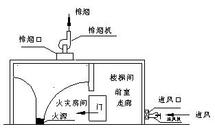 消防之防烟排烟系统的联动控制设计