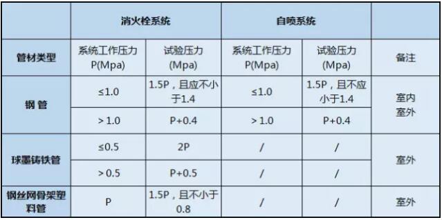 消防管道系统试压的相关知识总结