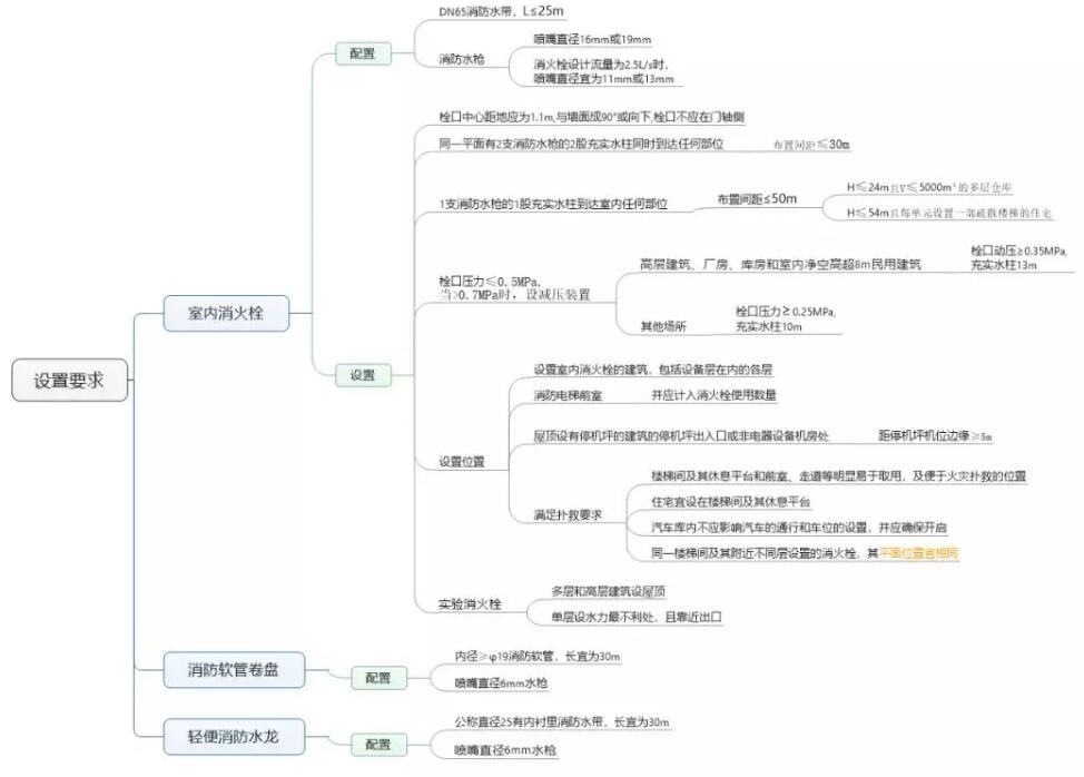 室内消火栓系统的设置场所及设置要求