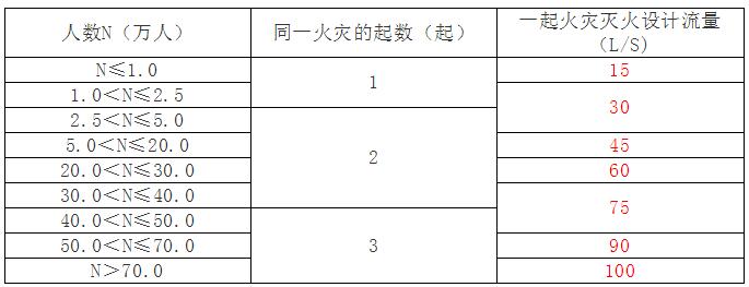 市政消火栓设计流量计算