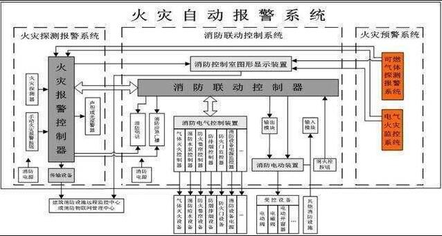 解读火灾自动报警系统相关知识